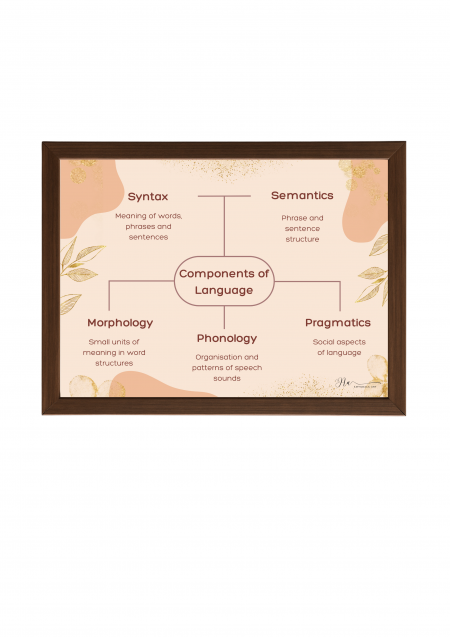 Components of Language Poster- Components of Language