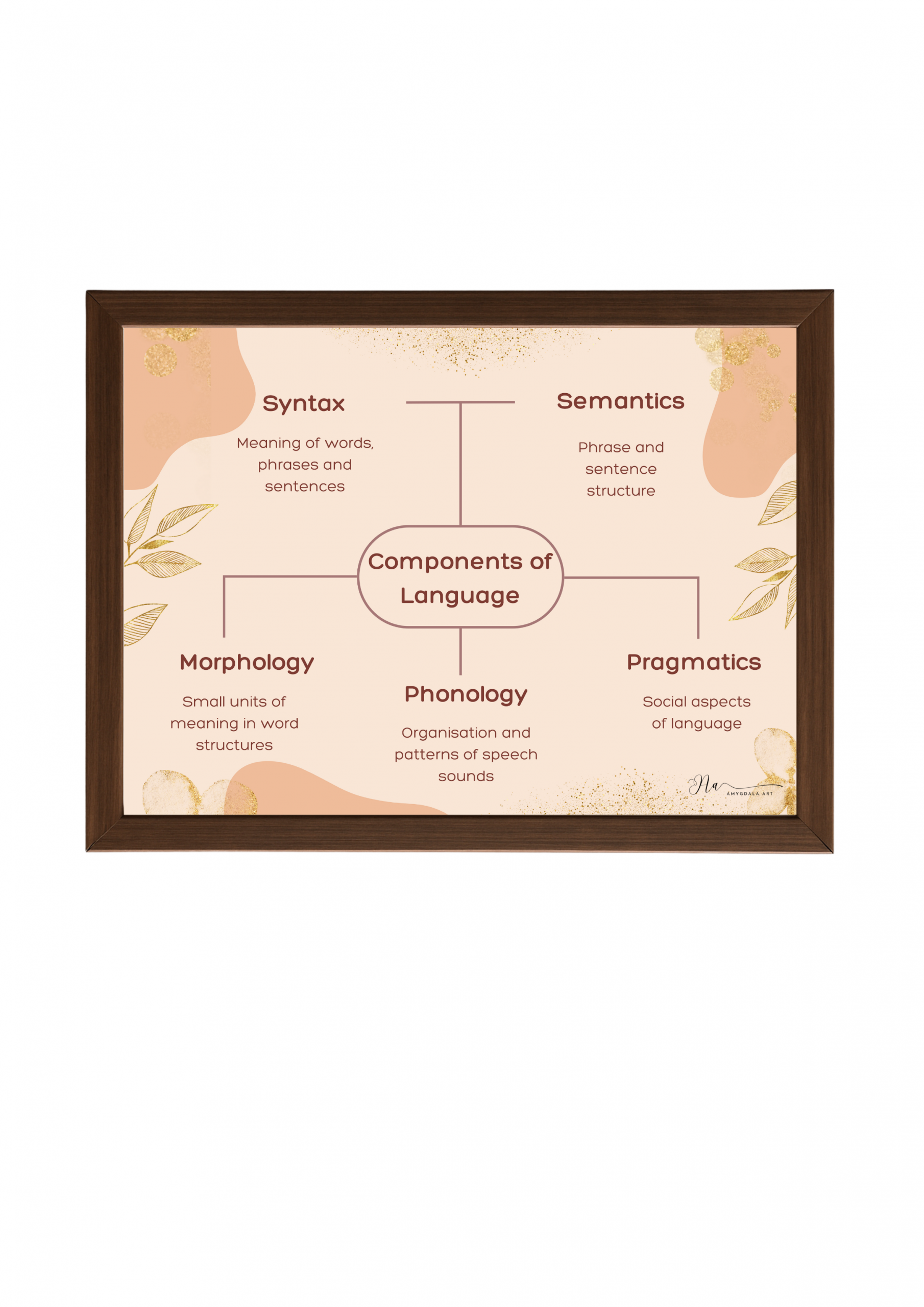 Poster- Components of Language