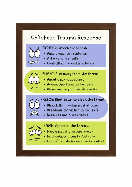 Childhood Trauma Response Poster- Childhood Trauma Response